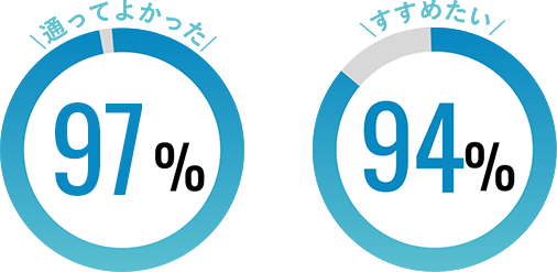 通ってよかった99% すすめたい94%