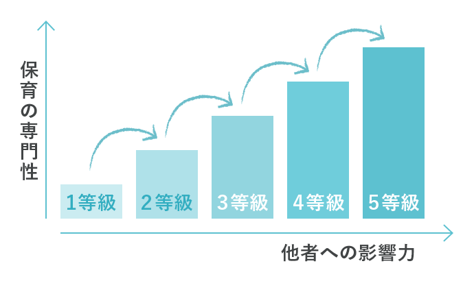 保育の専門性・他者への影響力 等級グラフ