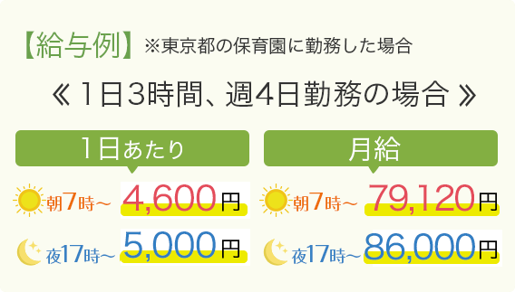 【給与例】 ≪1日3時間、週4日勤務の場合≫ 1日あたり 朝7時〜4,500円 夜17時〜4,900円 月給 朝7時〜77,400円 夜17時〜84,280円 ※東京都の保育園に勤務した場合