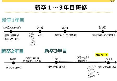 前回の研修後、7月から8月にかけて、少人数のグループで自分が働いている園以外のベネッセの保育園を見学に行きました。
                      見学だけでなく、園長先生への質疑応答や先輩スタッフとの座談会も行い、他園の園長先生や先輩たちと直接交流できる貴重な時間となりました。
                      見学や質疑応答、座談会を通じて他園の工夫や思いを知ることで、「自園はどうだろう？」と振り返るきっかけになり、自分たちの園の良さに気づくことができました。
                      
                      そして9月、同期全員が集まり1日研修を実施しました。
                      新卒の皆さんが入社後3年間定期的に受けてきた研修も今回が最終回となります。