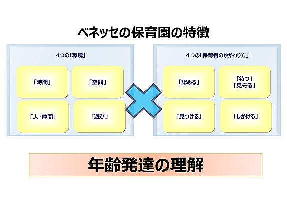 今回は、8月に実施した「ベネッセの保育の考え方研修」についてご紹介します。
                      
                      ベネッセの保育園では、ベネッセの保育への理解を深め、その方らしく長く働き続けて頂けるように、中途入社の方へむけても勤務開始後にフォローアップの研修を行っています。
                      
                      今回行った「ベネッセの保育の考え方研修」では、ベネッセの保育園の特徴である「4つの環境」と「保育者のかかわり方」について園長先生による保育実践の講義を聞いたり、同じクラスの担任同士で集まりグループワークを行いました。
                      
                      園長先生の講義では、ベネッセの保育園が大切にしている「環境」や「かかわり方」についての工夫や実践例を聞き、受講者の翌日からの保育に繋がるヒントがたくさんありました。
