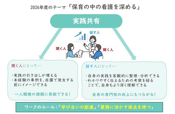 ベネッセの保育園では、年間7回、各園に所属する看護スタッフが集まる「看護スタッフ会」を開催しています。
保育園看護師は1人職種ということで、自分の実践を客観的に見られる機会があまりなく、
「これ以外にもっとよい方法はあるのかな?」「他の人はどうやっているのだろう?」と悩むことがあります。
そのため、ベネッセの横のつながりを活かし、お互いの実践を持ち寄ることで、知見の相互還元ができる場所としてこの看護スタッフ会を企画しています。
今年、2回目の開催となった5月の看護スタッフ会は「プライベートゾーン・プライベートパーツのお話」について看護スタッフに自園での実践発表をしたのち、各園でどのようなやり方・考え方で実践しているのかをお互い共有しあう時間をたっぷり取りました。
性やプライバシーに関わる内容ということで、どうしても苦手意識を持ってしまったり、正解がわからずに戸惑うこともあるテーマだと思いますが、自分だけでなく、他園の看護スタッフも同じ部分で悩んでいたということに気づいて、安心する様子も見られました。
実践発表では、水遊び・プール遊び前のお話に焦点を当て、特に、性やプライバシーに対してタブー・ネガティブな気持ちを持たせないように「●●しちゃだめ」といった禁止用語は使わないよう配慮している、といった事例もあり、保健指導をする際の関わり一つで、こどもへの様々な影響があることに改めて気づくなど、大変学びの深い機会となりました。
参加された方は、看護スタッフ会の場で沢山のヒントを受け取って、それぞれの園に戻っていきまます。
研修での学びが、実践の広がりに繋がってほしいと考えています。
こどもが自分の身体の大切さを知ることは、人生の基盤の時期の自己肯定感にもつながります。
自分も大事、お友達も大事。こどもたちがそう思えるような関わりができたら、素敵だなと思っています。
職種を超えたチームで、子どもの人生のスタートをサポートできるような研修を、今後も企画していきます!
【受講者の声】
・難しいと感じる部分が同じだったため、共有できたことで安心感を得られた。また、具体的な保健指導内容について知ることができた。
・オススメの絵本や紙芝居を紹介していただいたので、とても参考になりました。グループワークでは他の園がどのように指導しているのかも聞けて良かったです。
・ナーサリーで視診のときなど「ちょっとお腹見せてね」など声掛けはしていたが、排尿の有無を確認する方法に対し「大人にはする?」という言葉を聞きはっとした。
一人職種で不安…という方も、看護師向けの研修制度を手厚く整えていますので、
こどもの育ちに寄り添いたい、生活の場での保健的な関わりに興味がある、という方は、ぜひベネッセの保育園にいらしてください!