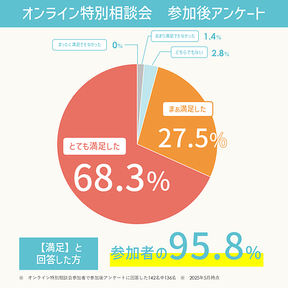<div class="btn orange">
                    <a href="https://hoiku.benesse-style-care.co.jp/saiyo/seminars/online_consultation/" target="_blank">オンライン特別相談会　お申込みはこちら</a>
                  </div>
                  
                  転職活動を進める中で、こんなことを感じたことはありませんか？
                  
                  <b><font color=#5EC1D0>●</font>　ベネッセの保育園ってどんなところなんだろう？
                  <font color=#5EC1D0>●</font>　選考に進む前に、園のことについてもっと詳しく知りたい！
                  <font color=#5EC1D0>●</font>　まだ転職するか決めていないけど、とりあえず情報収集がしたい！</b>
                  
                  そんなあなたにぴったりなのが、ベネッセの保育園の<b><span style="background-color:yellow">オンライン特別相談会</b></span>です！
                  
                  <h4>オンライン特別相談会とは？</h4><b><font color="#E97163">★　転職をお考え中の現役保育士さん
                  ★　まだ転職は考えていないけど情報収集中の保育士さん
                  ★　実務未経験で保育士デビューを目指している方　を対象とした特別説明会です！</b></font>
                  
                  <font color=#5EC1D0><b>●　前半　●</b></font>
                  ベネッセの保育園の保育観や環境のこだわりは勿論、
                  気になる会社の制度や福利厚生等について詳しく解説します！
                  
                  <b><font color=#5EC1D0>●　後半　●</b></font>
                  参加者の皆さまより寄せられた質問に、<b><span style="background-color:yellow">採用担当がリアルタイムで回答</span></b>します！
                  現場の人間関係や残業についてなど、聞きづらいと思うこともどしどし質問してください！
                  その場で聞きづらいことは相談会後に採用担当までメールでお問い合わせいただけます♪
                  
                  <b><font color=#5EC1D0>★　おすすめポイント　★</b></font>
                  主に<b><span style="background-color:yellow">平日の夜（19:30～20:30）に複数回開催</span></b>しているため、お仕事をしながら転職活動をされている方でも
                  お仕事終わりにご自宅などから気軽に参加が出来ます！
                  参加満足度は<font size=5><b><span style="background-color:yellow">95.8%！！</font></span></b><font size=2>※</font>
                  多数の方より<b><font color="#E97163">「不安が解消された」「転職に前向きになれた」</b></font>などのお声をいただいています。
                  <font size=2>※　オンライン特別相談会参加者で参加後アンケートに回答した142名中136名（2025年5月時点）</font>
                  